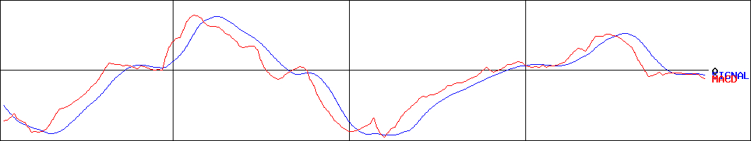 ニイタカ(証券コード:4465)のMACDグラフ