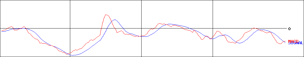 MACD-BASE(証券コード:4477)