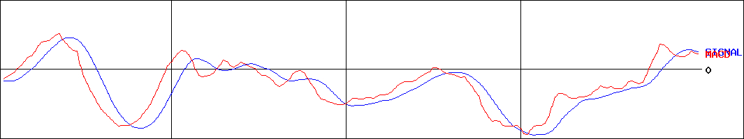 MACD-フリー(証券コード:4478)