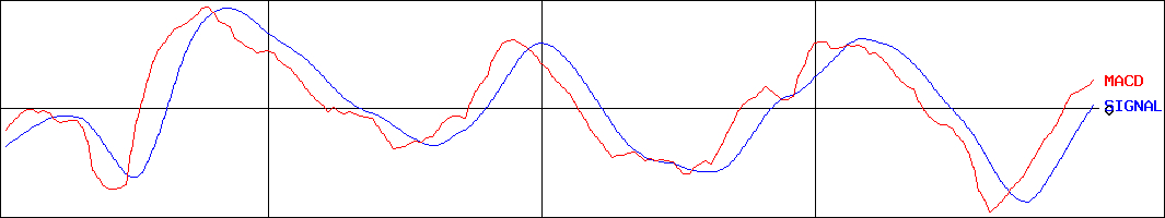 ベース(証券コード:4481)のMACDグラフ