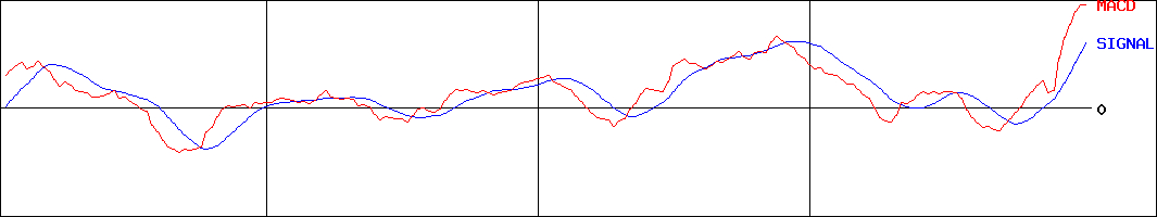 コンピューターマネージメント(証券コード:4491)のMACDグラフ