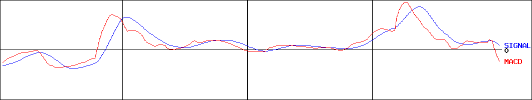 コマースOneホールディングス(証券コード:4496)のMACDグラフ