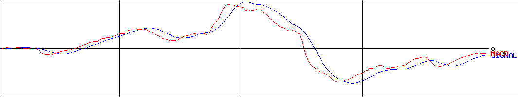 Speee(証券コード:4499)のMACDグラフ