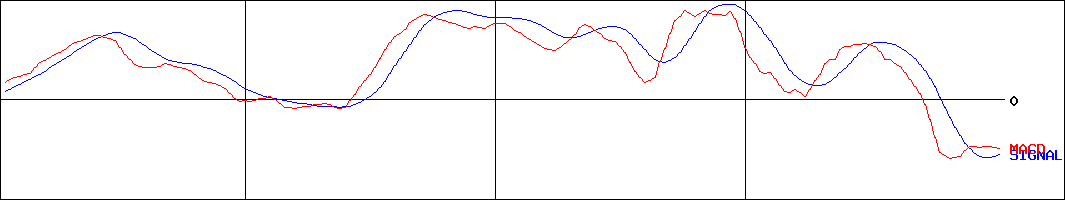 MACD-アステラス製薬(証券コード:4503)