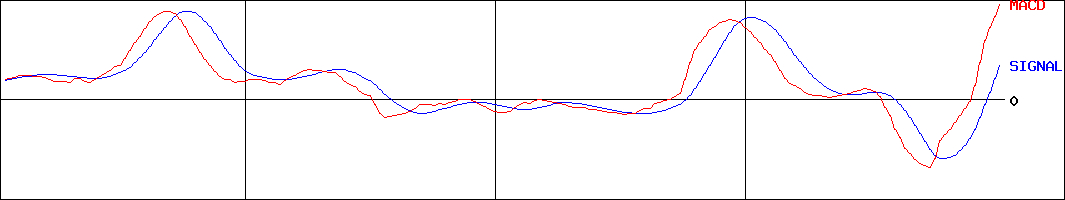 住友ファーマ(証券コード:4506)のMACDグラフ