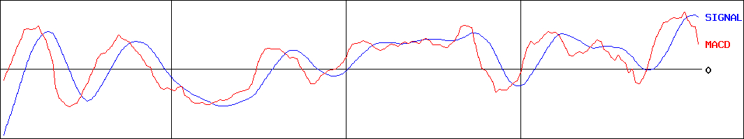 塩野義製薬(証券コード:4507)のMACDグラフ