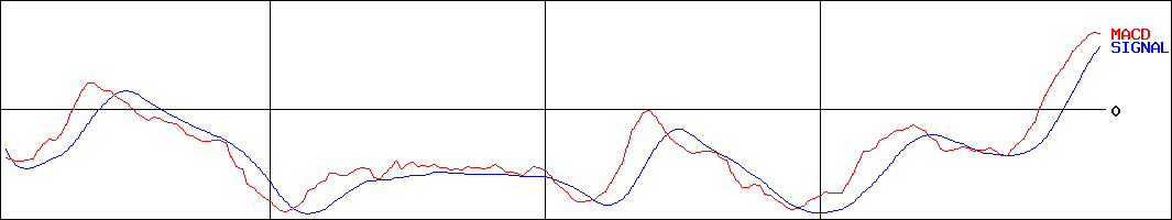 エーザイ(証券コード:4523)のMACDグラフ