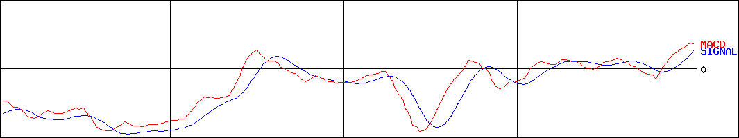 エーザイ(証券コード:4523)のMACDグラフ