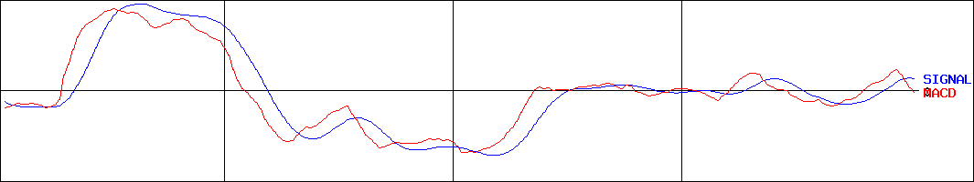 ロート製薬(証券コード:4527)のMACDグラフ