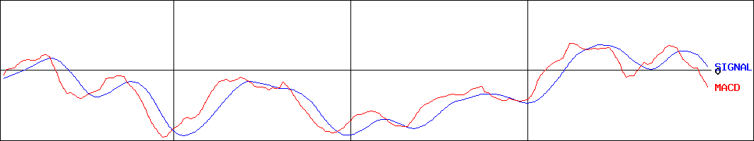 小野薬品工業(証券コード:4528)のMACDグラフ