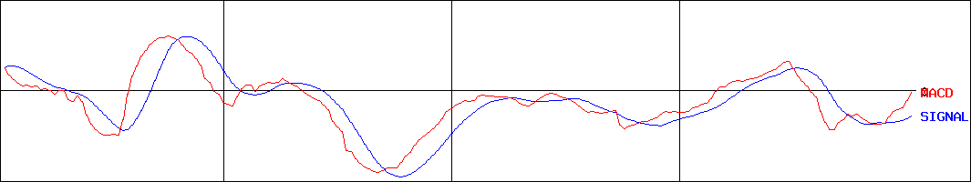 日本ケミファ(証券コード:4539)のMACDグラフ