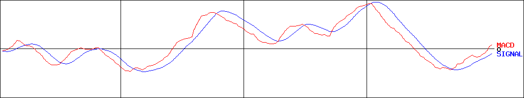 テルモ(証券コード:4543)のMACDグラフ