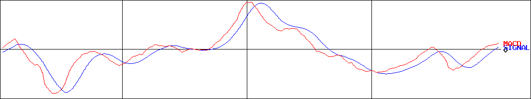 富士製薬工業(証券コード:4554)のMACDグラフ