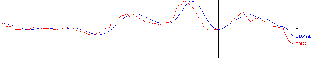 カイノス(証券コード:4556)のMACDグラフ