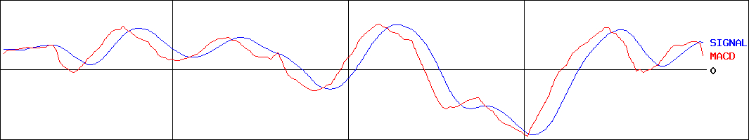 ゼリア新薬工業(証券コード:4559)のMACDグラフ