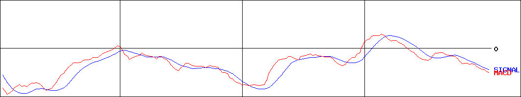 オンコセラピー・サイエンス(証券コード:4564)のMACDグラフ