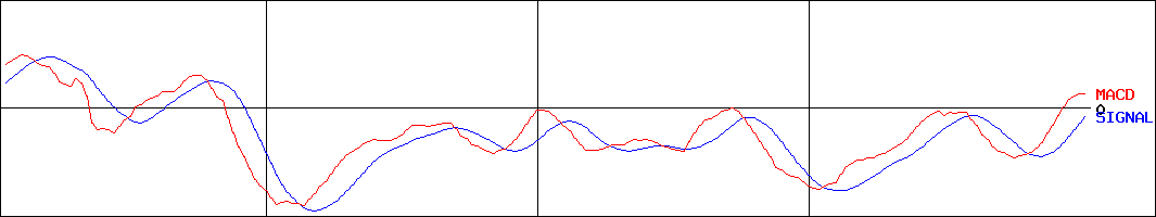 第一三共(証券コード:4568)のMACDグラフ