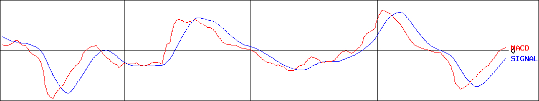 免疫生物研究所(証券コード:4570)のMACDグラフ