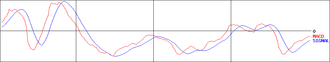 ＮＡＮＯＭＲＮＡ(証券コード:4571)のMACDグラフ