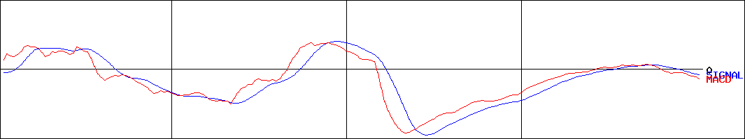 カルナバイオサイエンス(証券コード:4572)のMACDグラフ