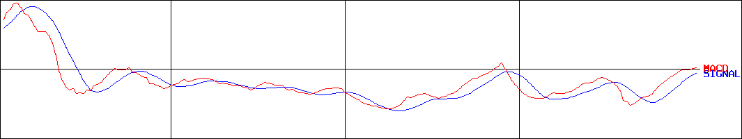 大幸薬品(証券コード:4574)のMACDグラフ