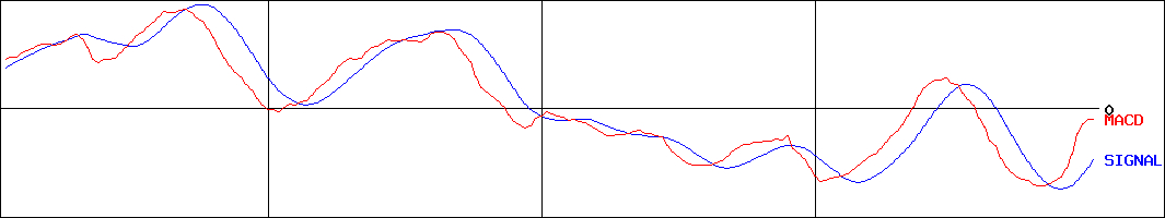 大塚ホールディングス(証券コード:4578)のMACDグラフ
