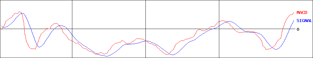 ラクオリア創薬(証券コード:4579)のMACDグラフ