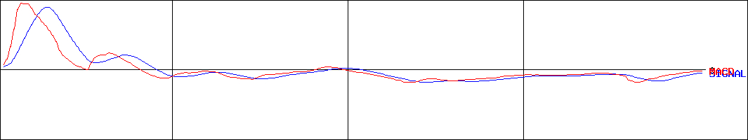 シンバイオ製薬(証券コード:4582)のMACDグラフ