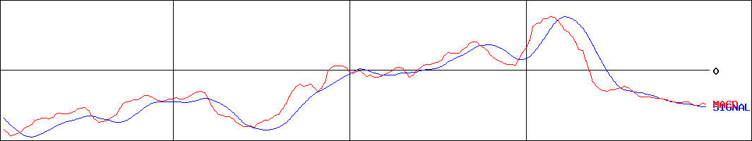 カイオム・バイオサイエンス(証券コード:4583)のMACDグラフ