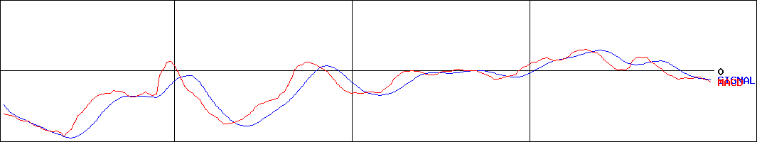 キッズウェル・バイオ(証券コード:4584)のMACDグラフ