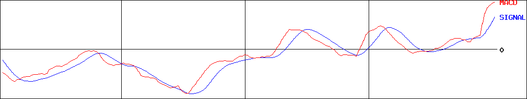ペプチドリーム(証券コード:4587)のMACDグラフ