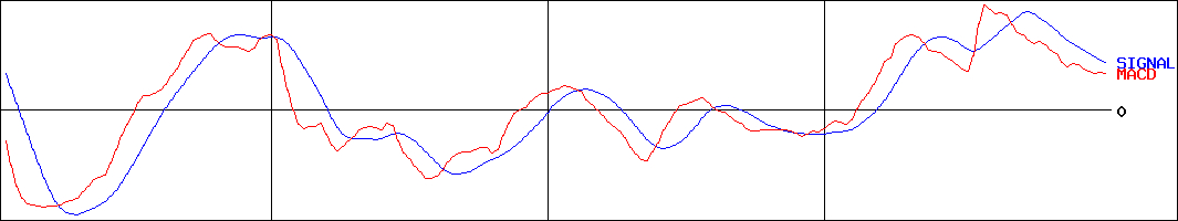 オンコリスバイオファーマ(証券コード:4588)のMACDグラフ