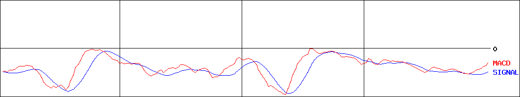 リボミック(証券コード:4591)のMACDグラフ