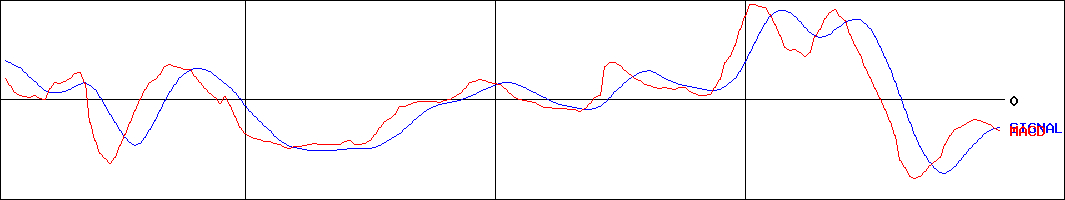 リボミック(証券コード:4591)のMACDグラフ