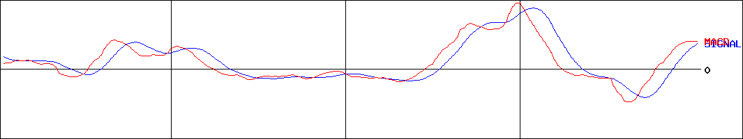 ヘリオス(証券コード:4593)のMACDグラフ