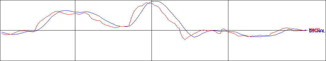 ミズホメディー(証券コード:4595)のMACDグラフ