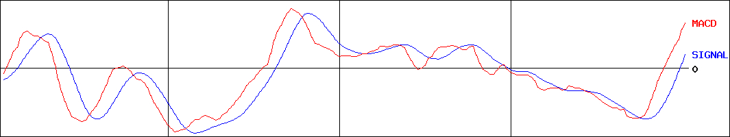日本ペイントホールディングス(証券コード:4612)のMACDグラフ
