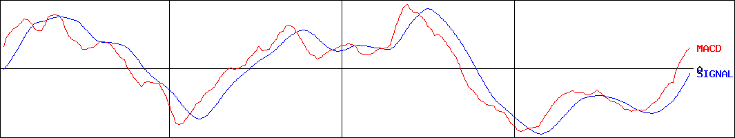 関西ペイント(証券コード:4613)のMACDグラフ