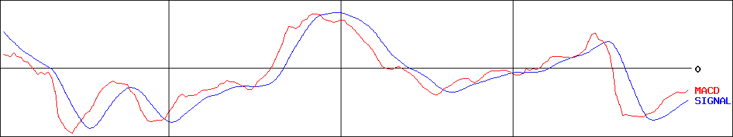 藤倉化成(証券コード:4620)のMACDグラフ