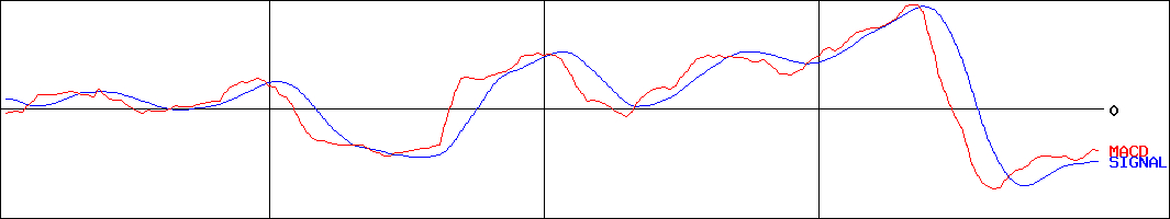 アサヒペン(証券コード:4623)のMACDグラフ