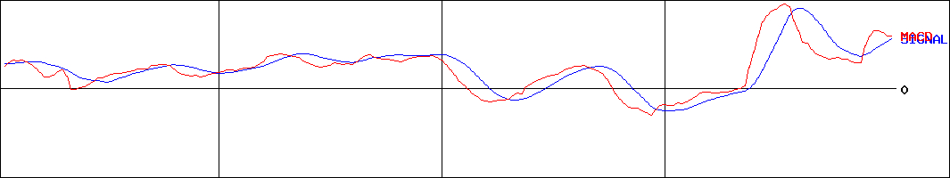 太陽ホールディングス(証券コード:4626)のMACDグラフ