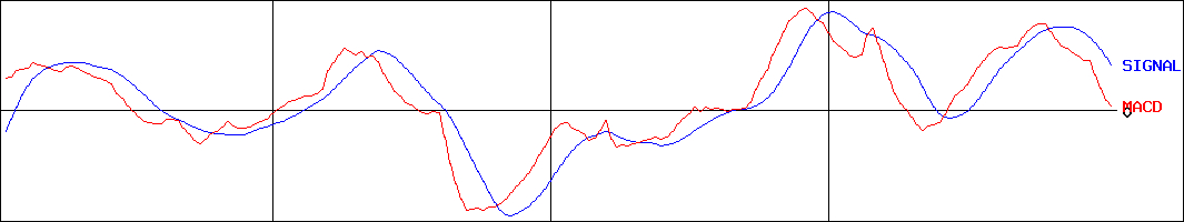 ナトコ(証券コード:4627)のMACDグラフ