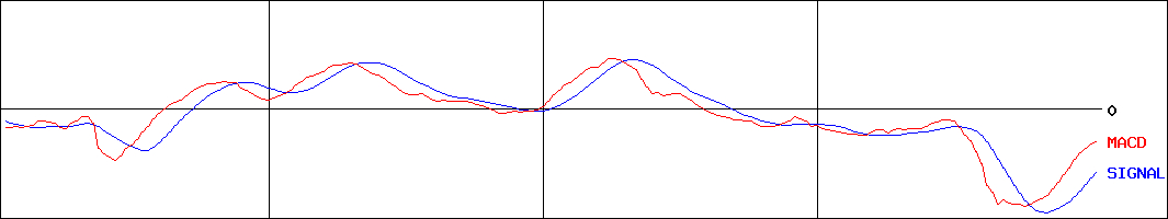 ＤＩＣ(証券コード:4631)のMACDグラフ