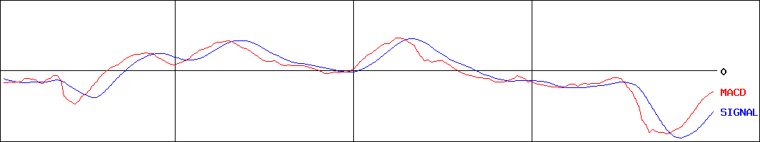 ＤＩＣ(証券コード:4631)のMACDグラフ