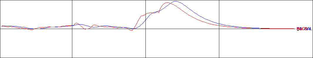 ダイオーズ(証券コード:4653)のMACDグラフ