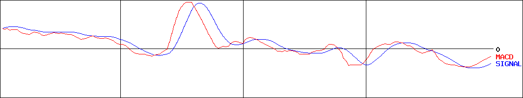 パーク２４(証券コード:4666)のMACDグラフ