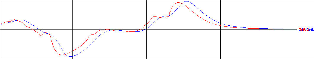 ニッパンレンタル(証券コード:4669)のMACDグラフ