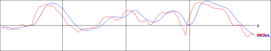 ファルコホールディングス(証券コード:4671)のMACDグラフ