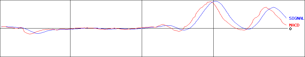 フジ・メディア・ホールディングス(証券コード:4676)のMACDグラフ