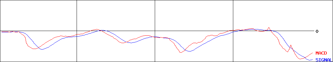 田谷(証券コード:4679)のMACDグラフ